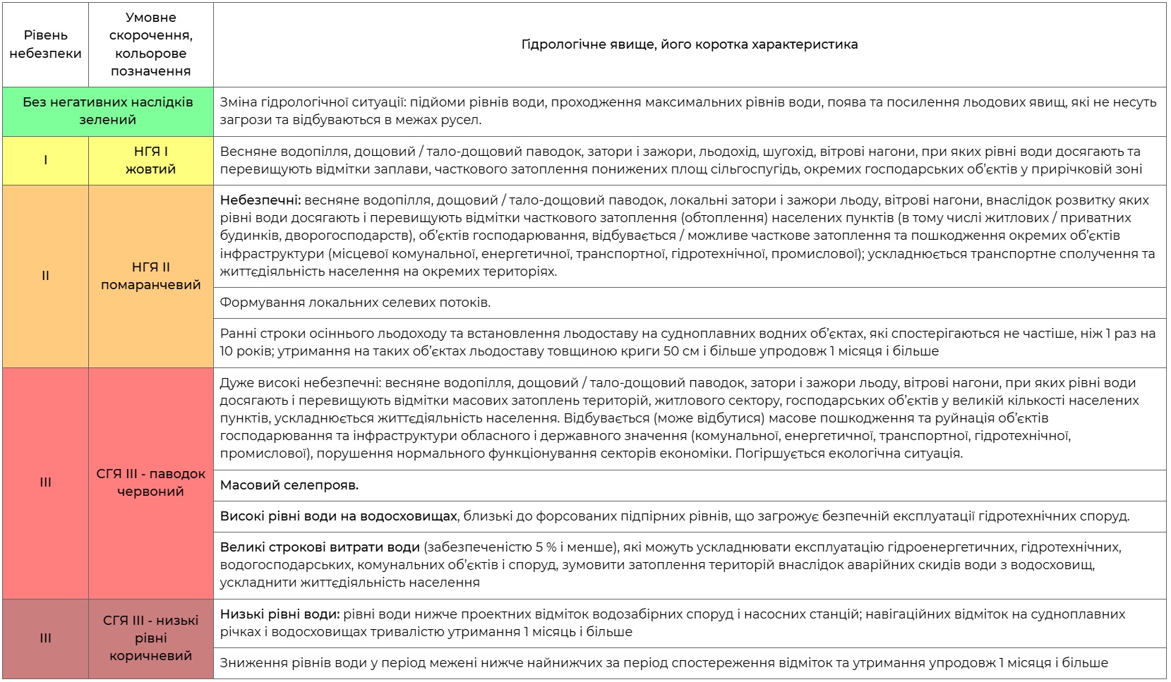 Перелік гідрологічних явищ I, II та III рівнів небезпеки на водних об'єктах суші України (інфографіка: meteo.gov.ua/Hidrolohichni-poperedzhennya)
